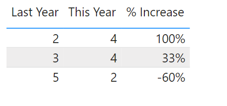 Solved: How to calculate in Power BI the %increase measure ...
