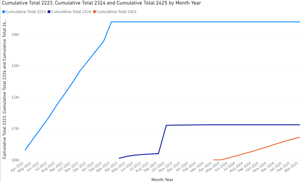 Errors with working out a cumulative total - Microsoft Fabric Community