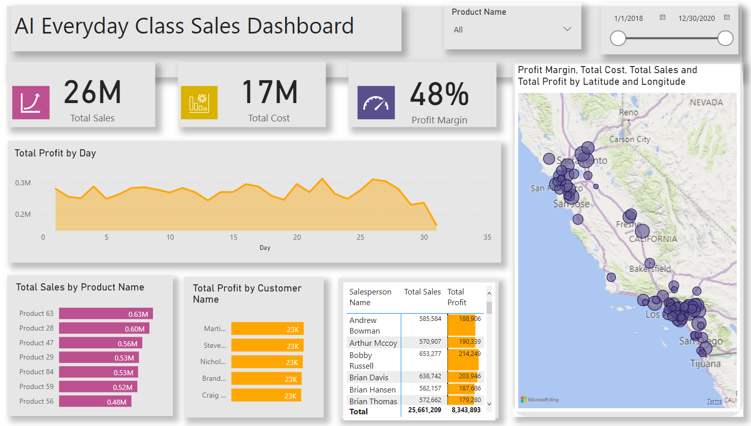 Sales Dashboard - Microsoft Fabric Community