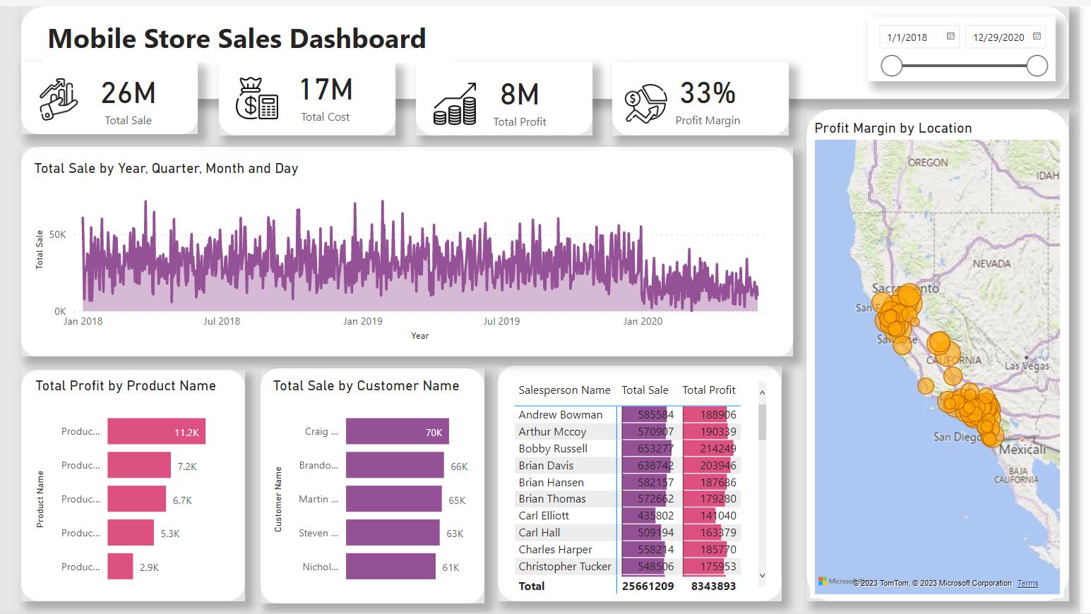 Mobile Store Sales Dashboard - Microsoft Fabric Community