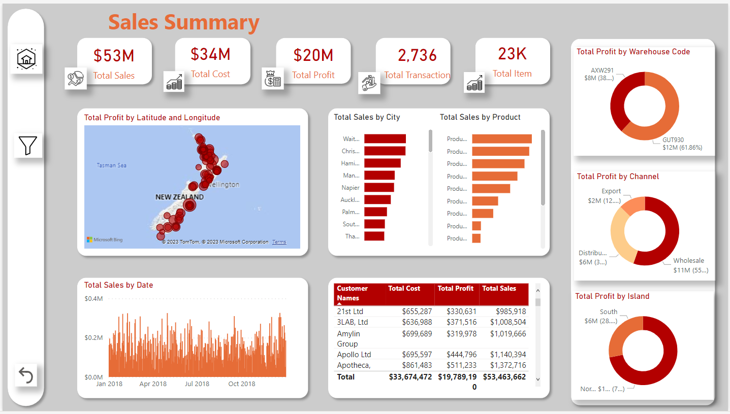 Sales Summary Dashboard - Microsoft Fabric Community