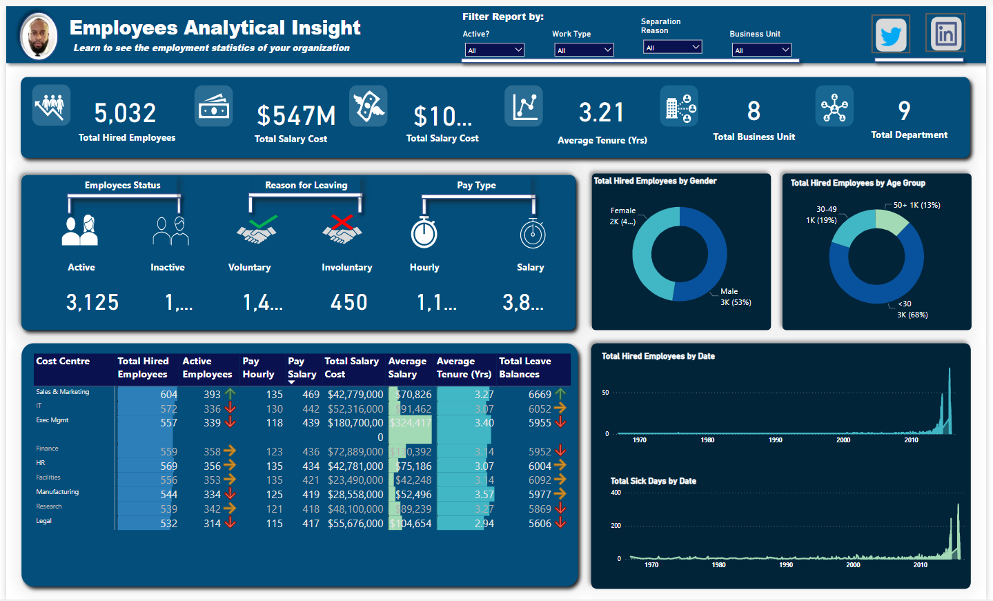 Employees Analytical Insight Dashboard - Microsoft Fabric Community