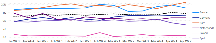 Line Chart x axis moves on filtering - Microsoft Fabric Community
