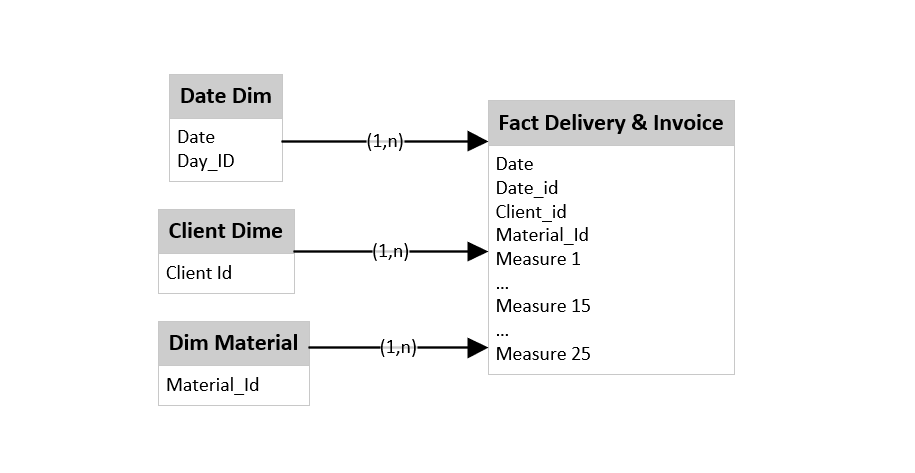 Solved: Same Dimensions, multiple Fact tables, different m ...