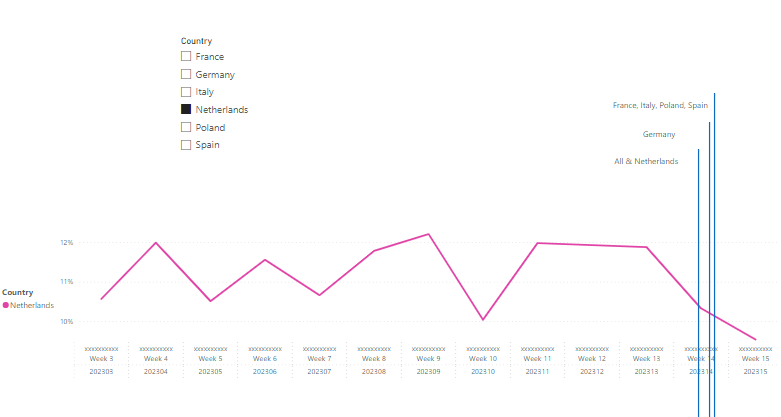 Line Chart x axis moves on filtering - Microsoft Fabric Community
