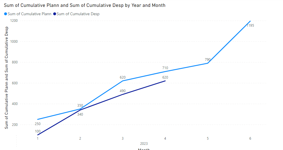 Solved: Merge two line chart with different timeline - Microsoft Fabric ...