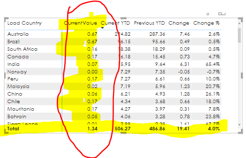 Total value is right but row values are wrong - Microsoft Fabric Community