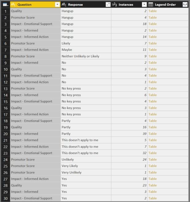 Core data table showing questions, responses and instances.