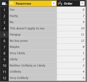 Order table created to order the responses