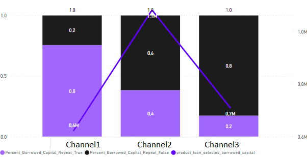 How modify line and stacked column chart - Microsoft Fabric Community