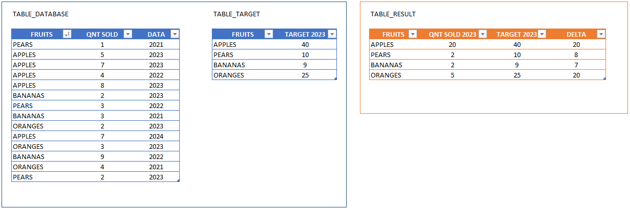 Solved: Create a visual with data from various tables - Microsoft ...