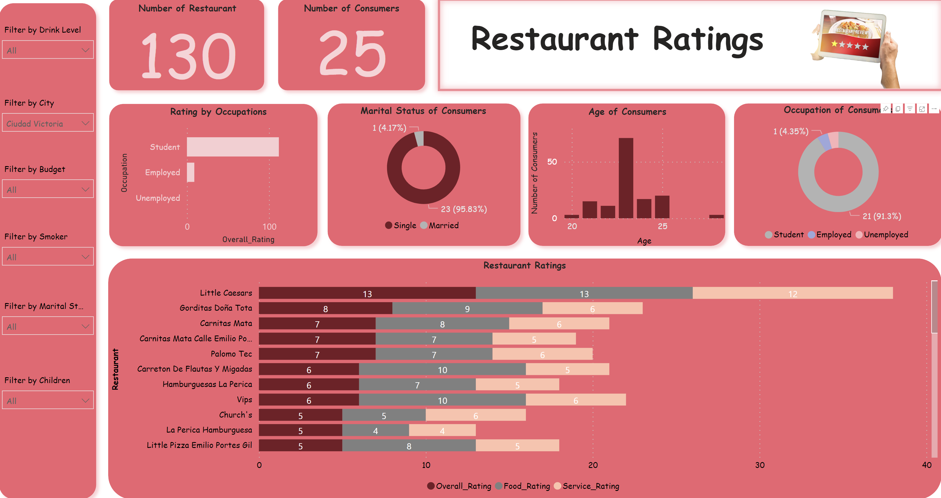 Restaurant Ratings Microsoft Fabric Community