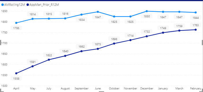 How to sort the rolling 12 months and prior rollin... - Microsoft ...