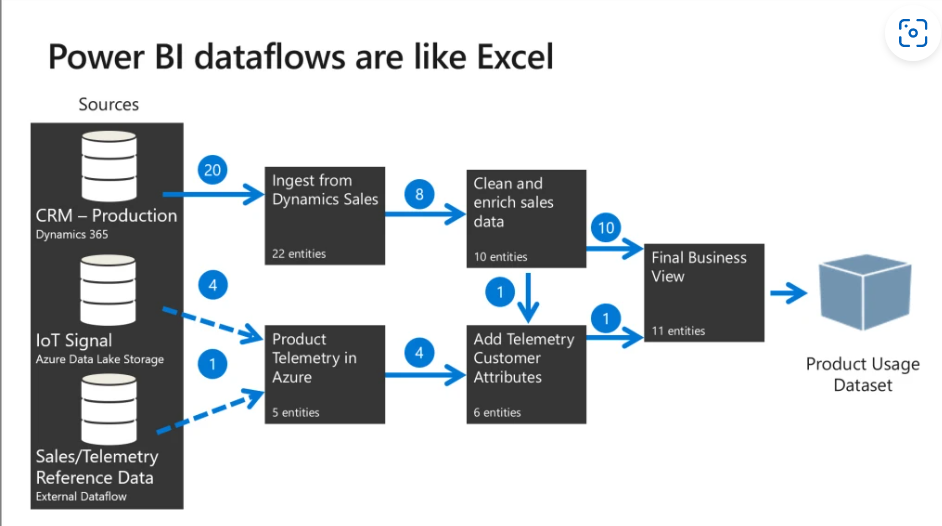 Dataflow with Stale data - Microsoft Fabric Community