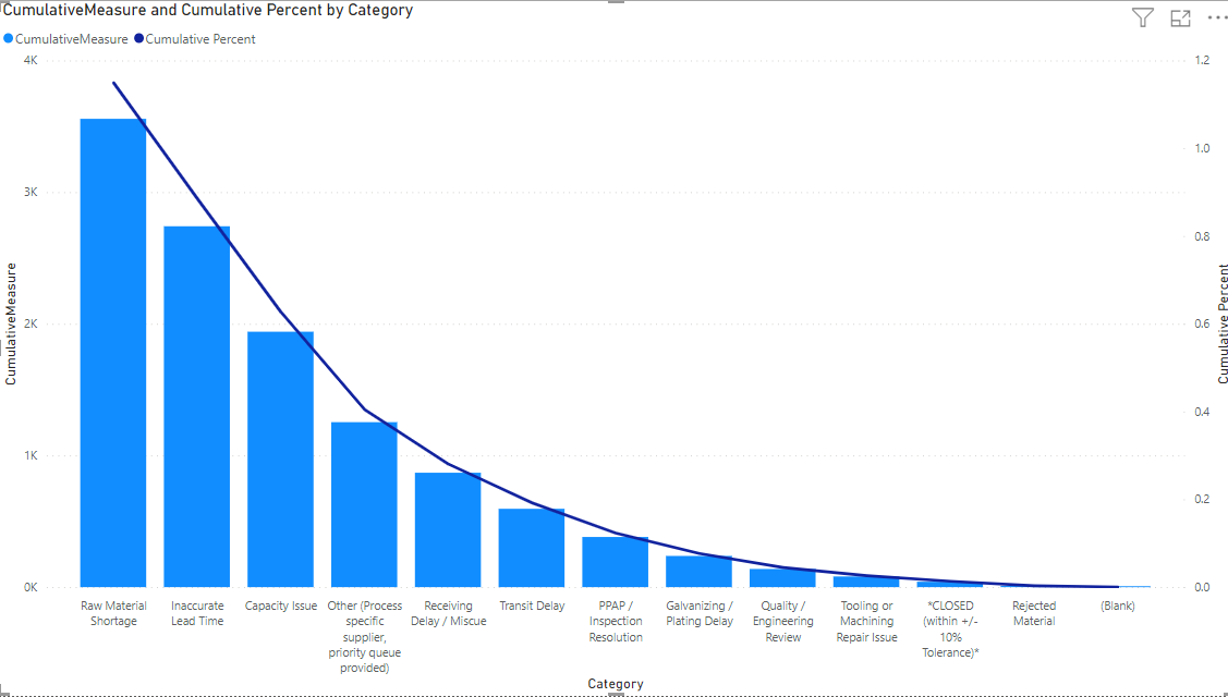 Pareto Chart - Inverting the Cumulative % Line Cha... - Microsoft ...