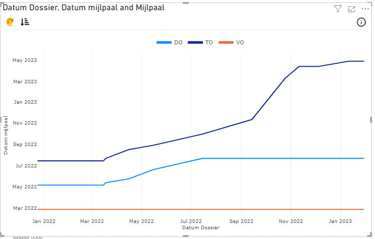 Solved: Dates on vertical axis? - Microsoft Fabric Community