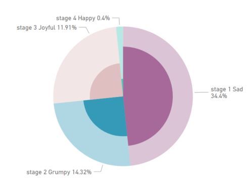 This is the current result when I click on the male portion of the gender pie chart. Twice as many women answered the survey so it makes the pie chart misleading.