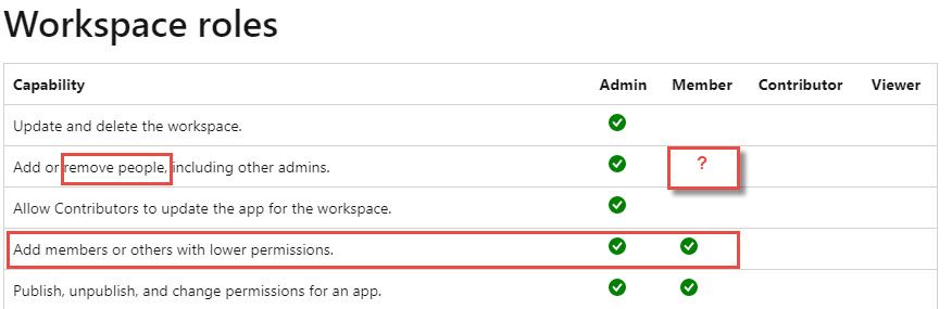 Solved: Workspace Member Cannot Remove Users? - Microsoft Fabric Community