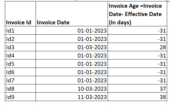 Date difference between a date column in a table a... - Microsoft ...