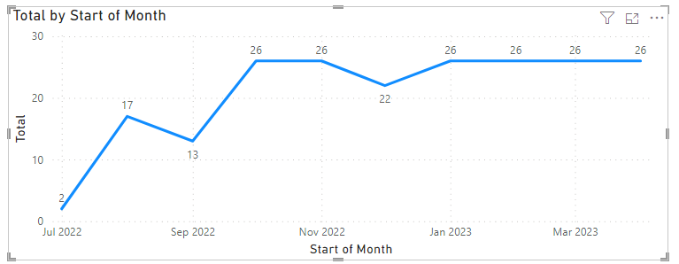 Solved: Why my graph showing future and historic data that ...