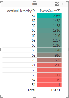 Solved: Color based on number value - Microsoft Fabric Community
