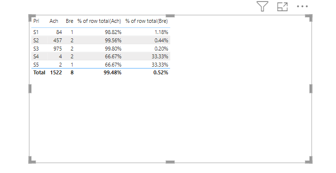 Solved: Dax : % of row total - Microsoft Fabric Community