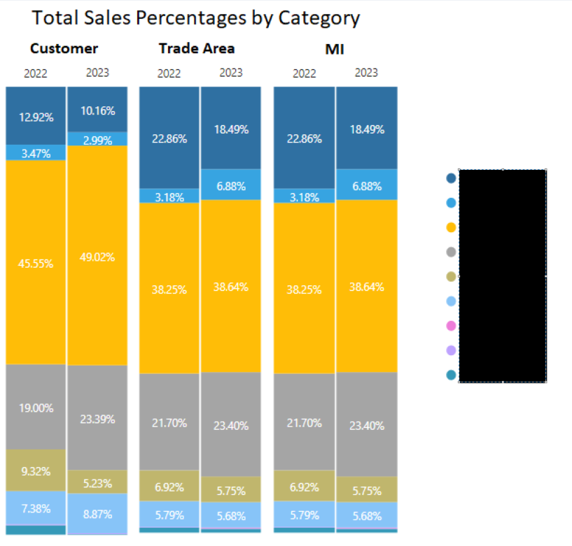100% Stacked Chart by Category Across Multiple Mea... - Microsoft ...