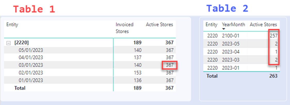 DAX Count not working - Microsoft Fabric Community
