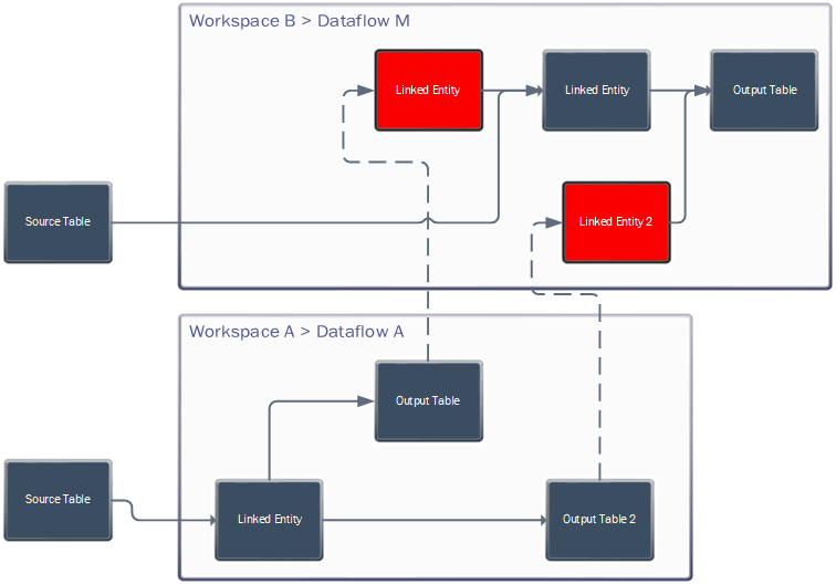 Stale data in across-workspace linked-entity - Microsoft Fabric Community
