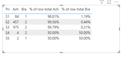 Solved: Dax : % of row total - Microsoft Fabric Community