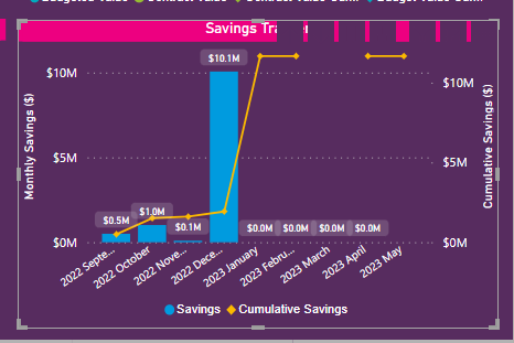 Cumulative line y-axis line breaks NEED HELP - Microsoft Fabric Community