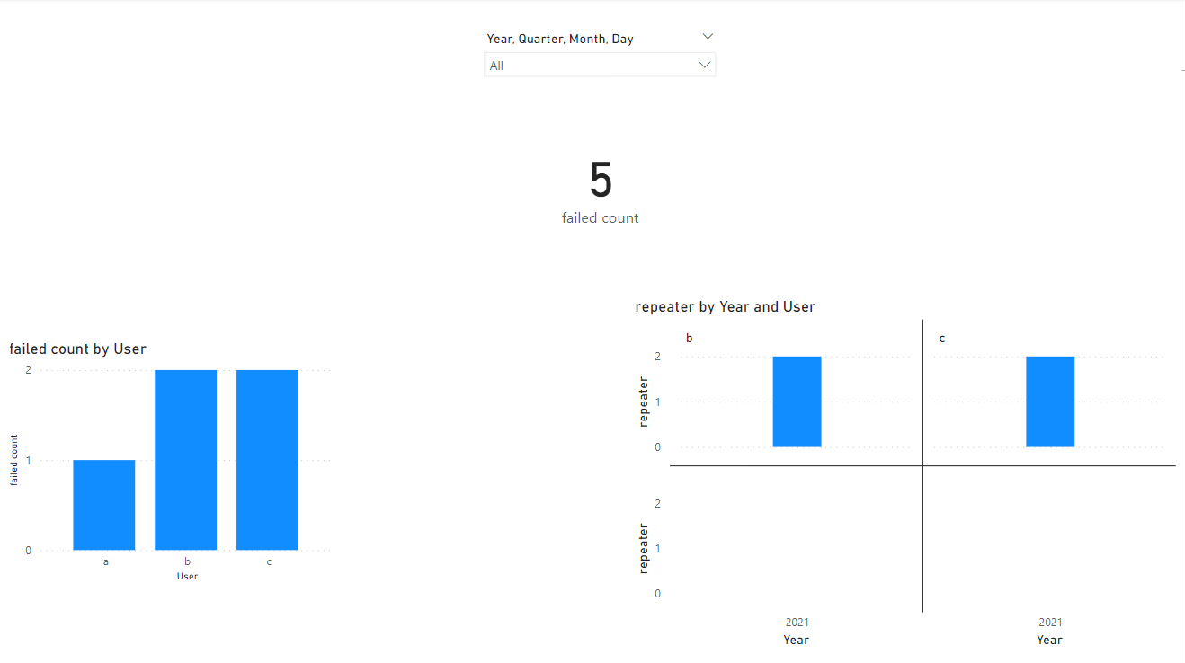 Distinct count how many users failed repeatedly - Microsoft Fabric ...