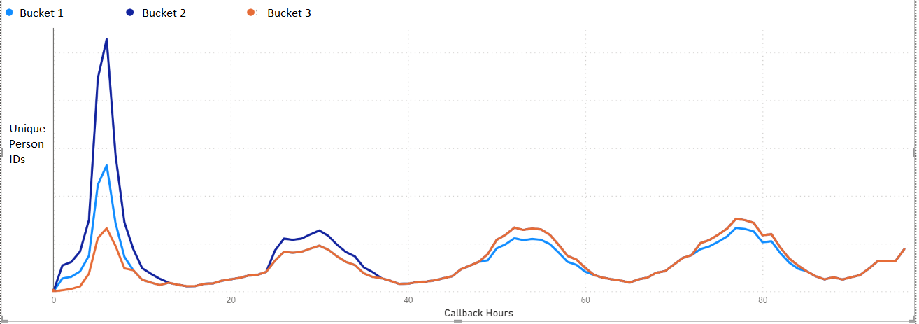Line chart with multiple lines (Values field is go... - Microsoft ...