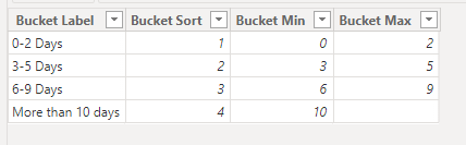 Solved: Place aging items into historic aging buckets with ...
