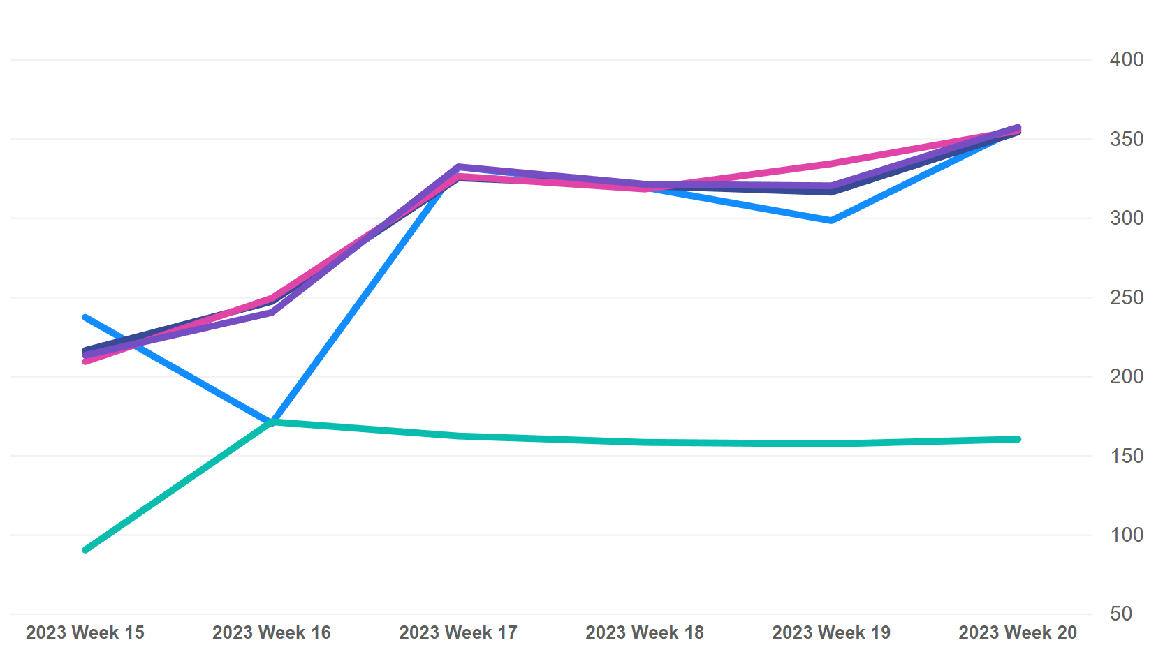 Do not Aggregate data over week in a line chart - Microsoft Fabric ...