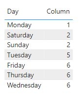 Solved: Day of the week and leave type - Microsoft Fabric Community