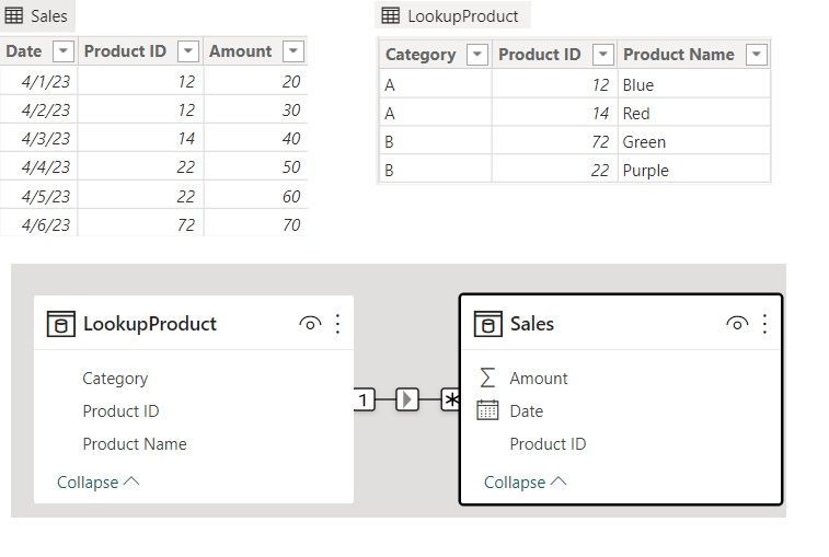 Data and Relationships