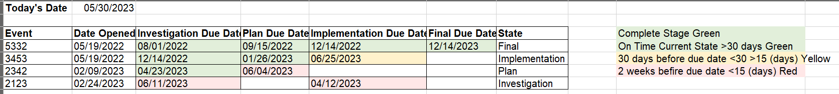 Solved: Conditional Formatting Date Cells based on Status ...