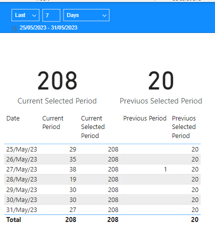 Comparison between Selected Days and Previous Days - Microsoft Fabric ...