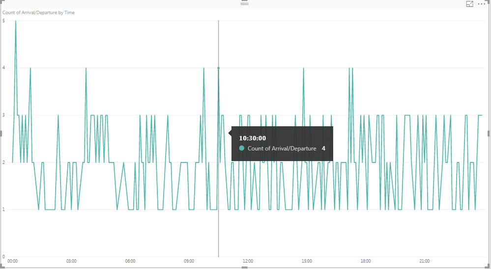 That shows the count of Dep./Arr. at 10:30 by time