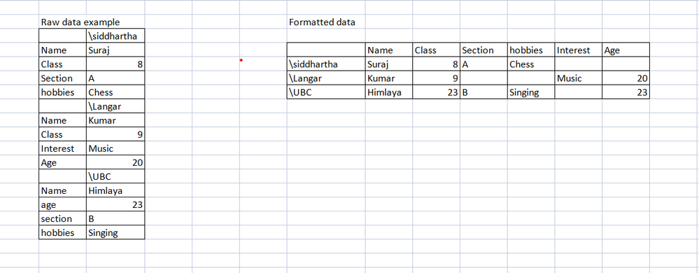 raw data to left and actual data to need ed to right how to do user power BI