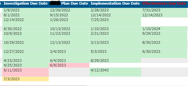 Solved: Conditional Formatting Date Cells based on Status ...