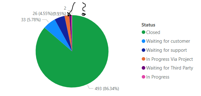 Data Value and Percentage in pie chart - Microsoft Fabric Community