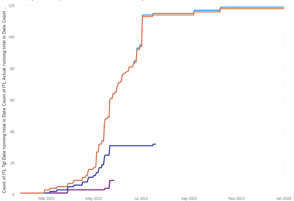 How to make line chart end? - Microsoft Fabric Community