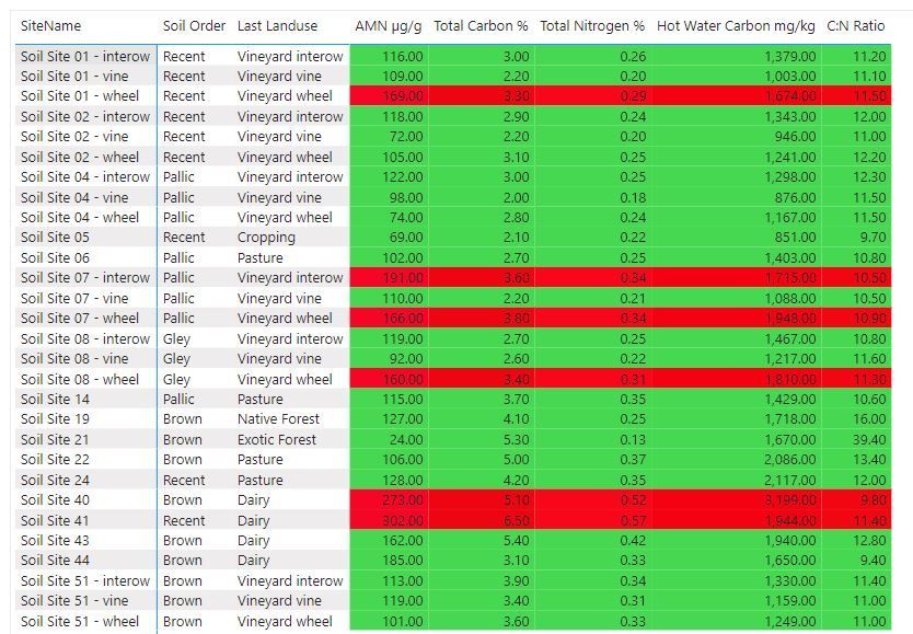 Soil biological table.JPG