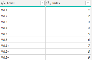 Solved: How to create Groups by levels. - Microsoft Fabric Community