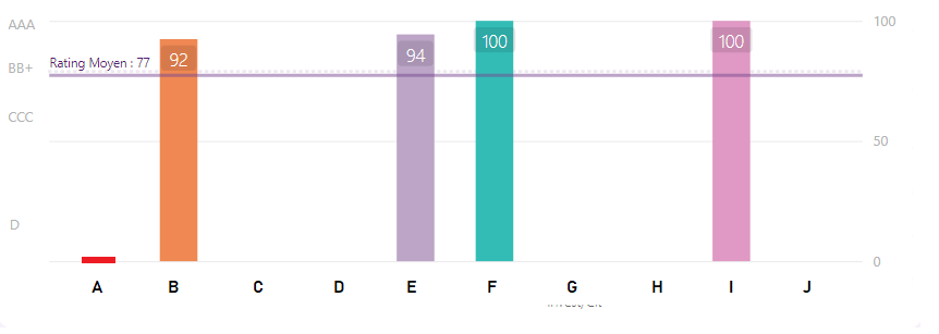 Solved: Show 0 and not NA Value in a bar chart - Microsoft Fabric Community