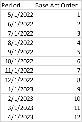 Solved: Sorting a date column by another column not workin ...