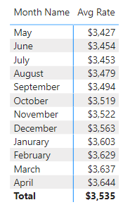 Solved: Sorting a date column by another column not workin ...
