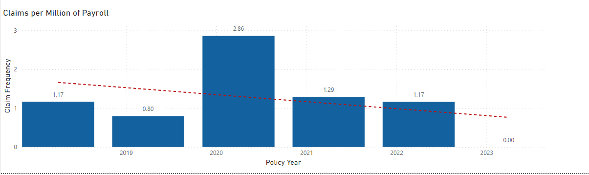 X Axis Year Not Showing when using Trend Line - Microsoft Fabric Community